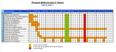 Carta Gantt